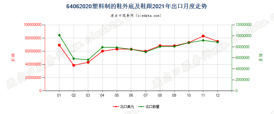 64062020塑料制的鞋外底及鞋跟出口2021年月度走势图