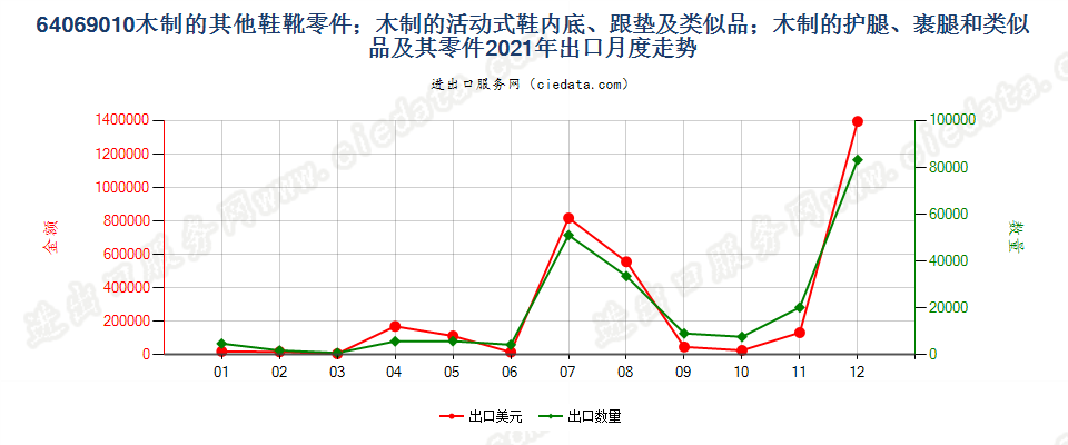 64069010木制的其他鞋靴零件；木制的活动式鞋内底、跟垫及类似品；木制的护腿、裹腿和类似品及其零件出口2021年月度走势图