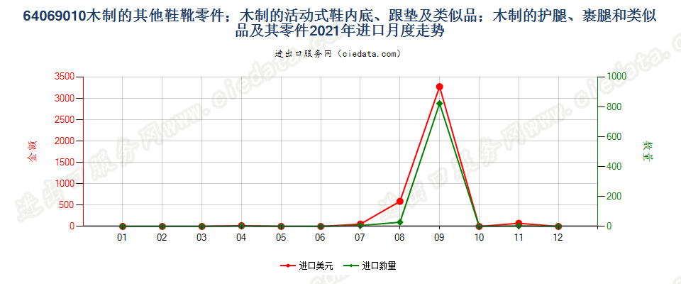 64069010木制的其他鞋靴零件；木制的活动式鞋内底、跟垫及类似品；木制的护腿、裹腿和类似品及其零件进口2021年月度走势图