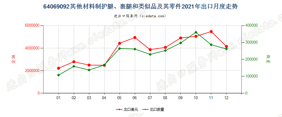 64069092其他材料制护腿、裹腿和类似品及其零件出口2021年月度走势图