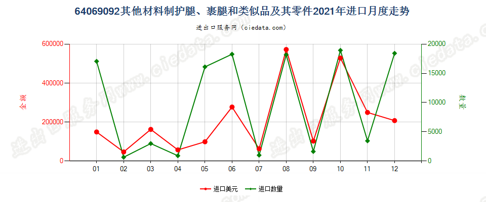 64069092其他材料制护腿、裹腿和类似品及其零件进口2021年月度走势图