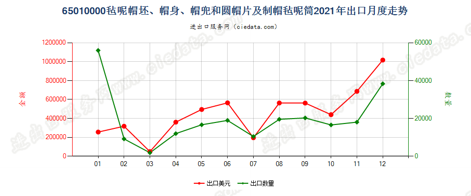 65010000毡呢帽坯、帽身、帽兜和圆帽片及制帽毡呢筒出口2021年月度走势图