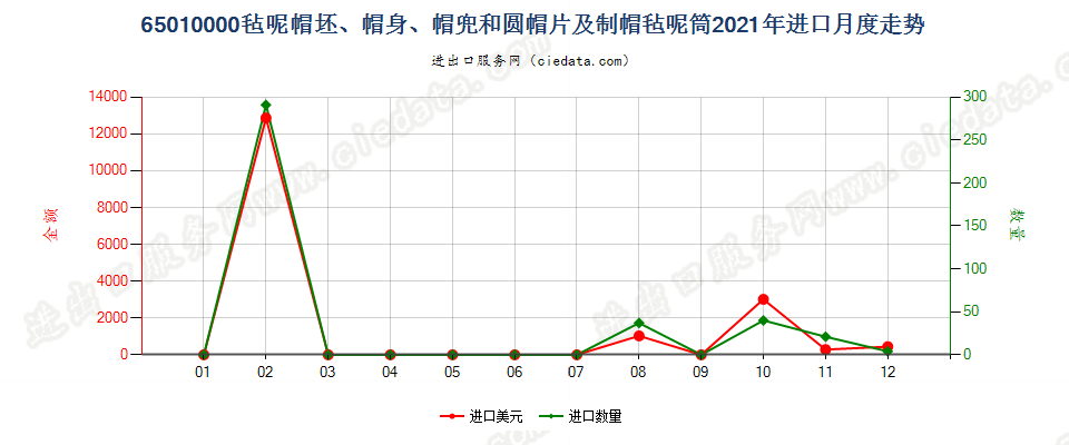 65010000毡呢帽坯、帽身、帽兜和圆帽片及制帽毡呢筒进口2021年月度走势图