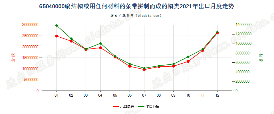 65040000编结帽或用任何材料的条带拼制而成的帽类出口2021年月度走势图