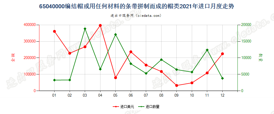 65040000编结帽或用任何材料的条带拼制而成的帽类进口2021年月度走势图