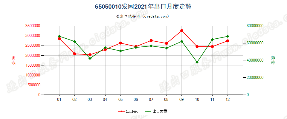 65050010发网出口2021年月度走势图