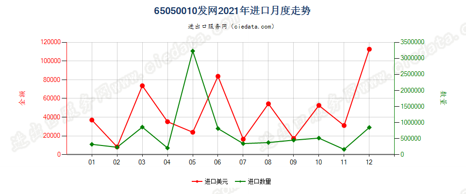 65050010发网进口2021年月度走势图