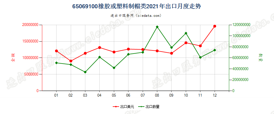 65069100橡胶或塑料制帽类出口2021年月度走势图