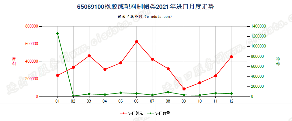 65069100橡胶或塑料制帽类进口2021年月度走势图