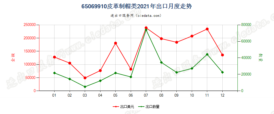 65069910皮革制帽类出口2021年月度走势图