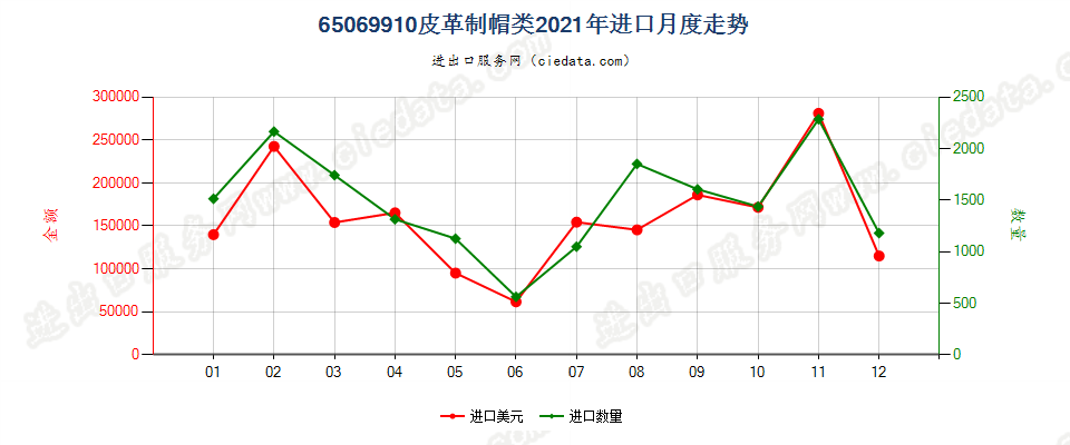 65069910皮革制帽类进口2021年月度走势图