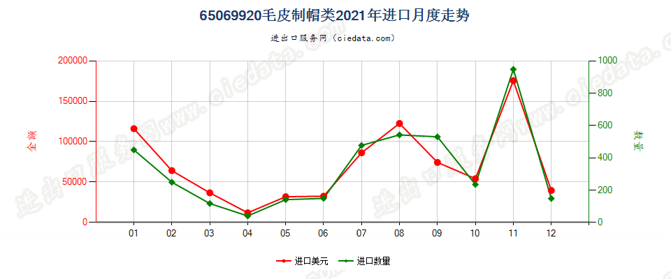 65069920毛皮制帽类进口2021年月度走势图