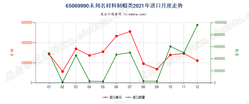 65069990未列名材料制帽类进口2021年月度走势图