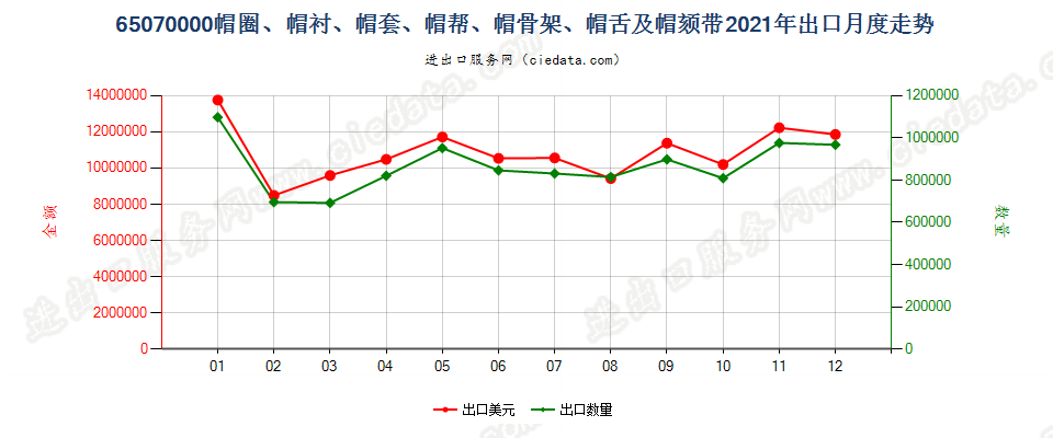 65070000帽圈、帽衬、帽套、帽帮、帽骨架、帽舌及帽颏带出口2021年月度走势图