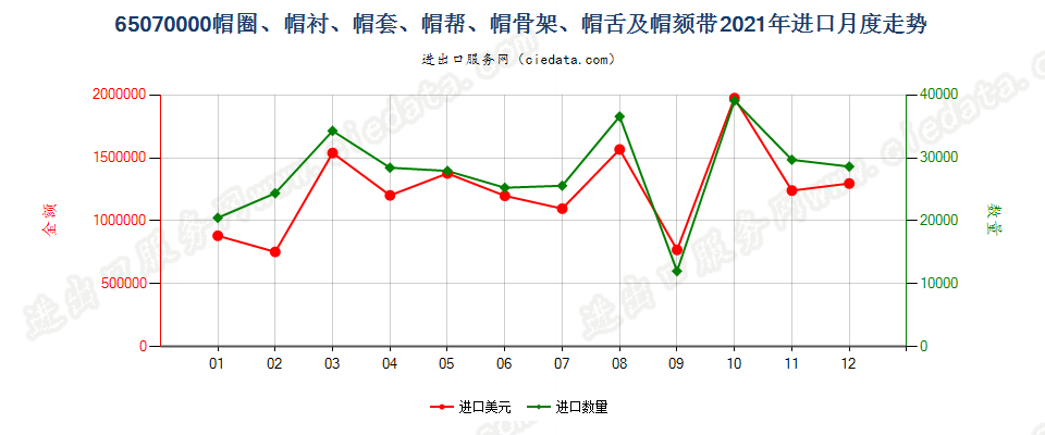 65070000帽圈、帽衬、帽套、帽帮、帽骨架、帽舌及帽颏带进口2021年月度走势图