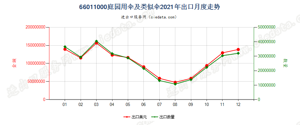 66011000庭园用伞及类似伞出口2021年月度走势图