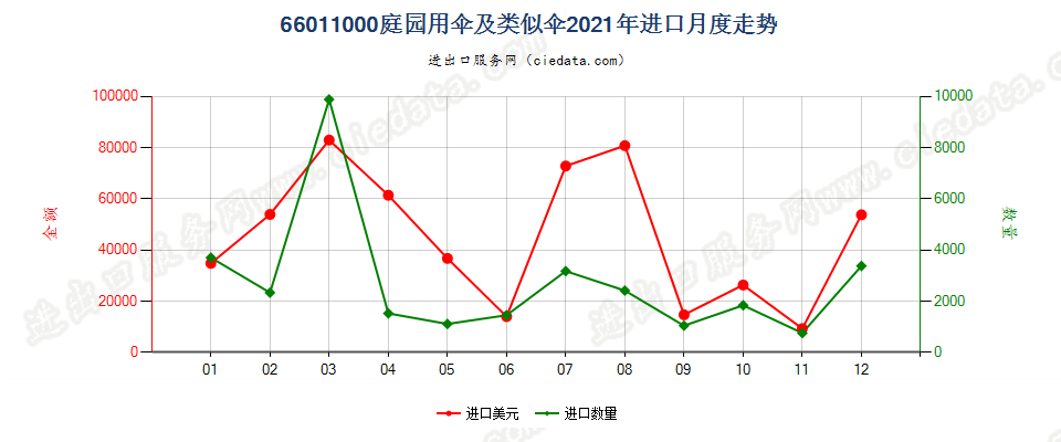 66011000庭园用伞及类似伞进口2021年月度走势图