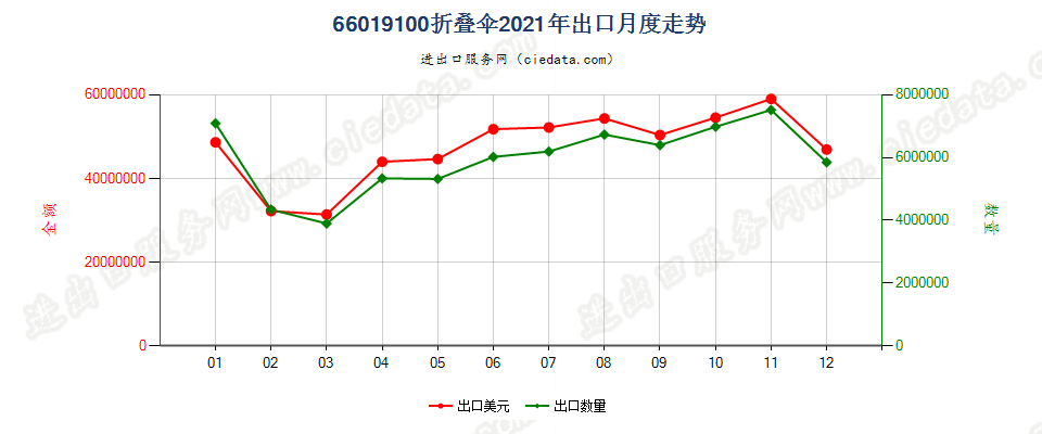 66019100折叠伞出口2021年月度走势图