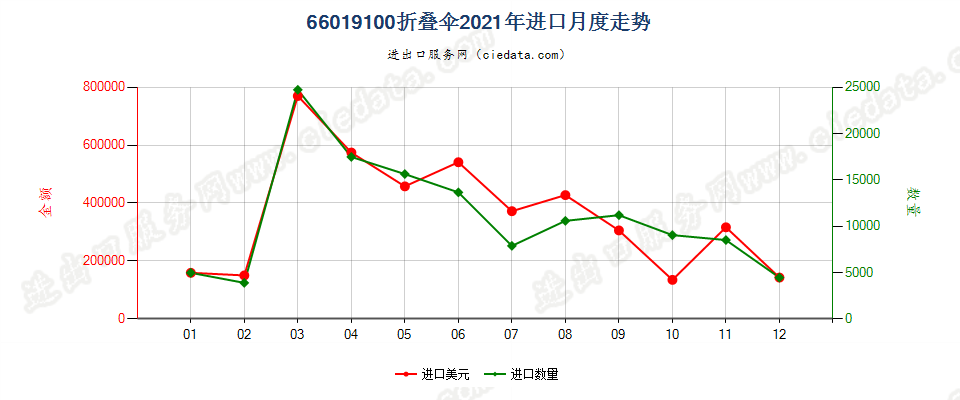 66019100折叠伞进口2021年月度走势图