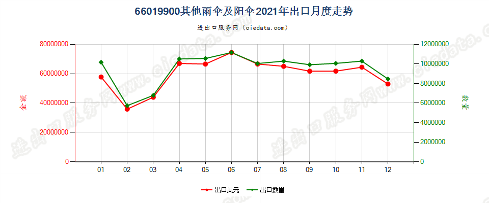 66019900其他雨伞及阳伞出口2021年月度走势图