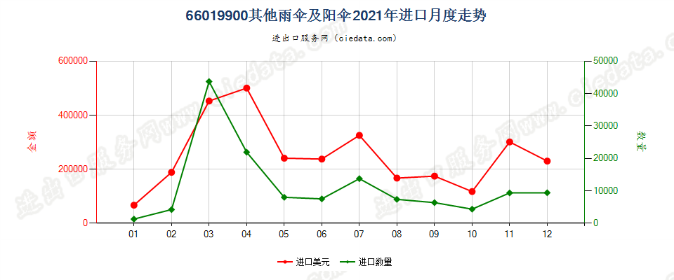 66019900其他雨伞及阳伞进口2021年月度走势图