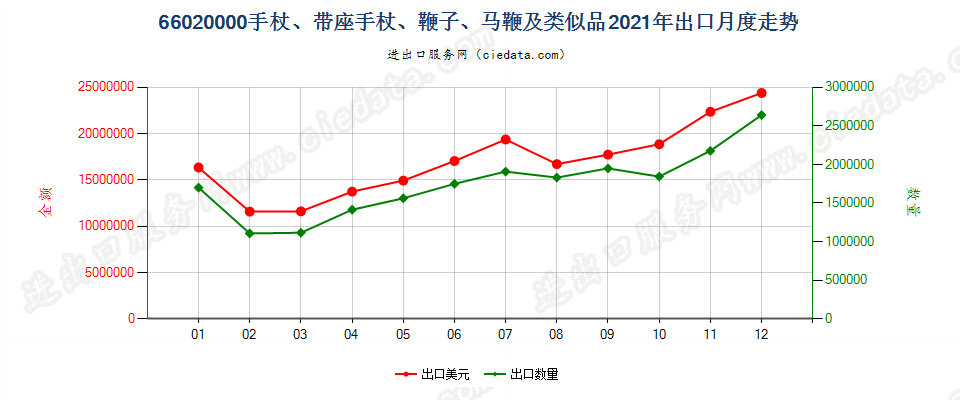 66020000手杖、带座手杖、鞭子、马鞭及类似品出口2021年月度走势图