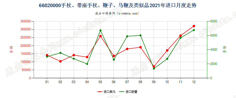 66020000手杖、带座手杖、鞭子、马鞭及类似品进口2021年月度走势图