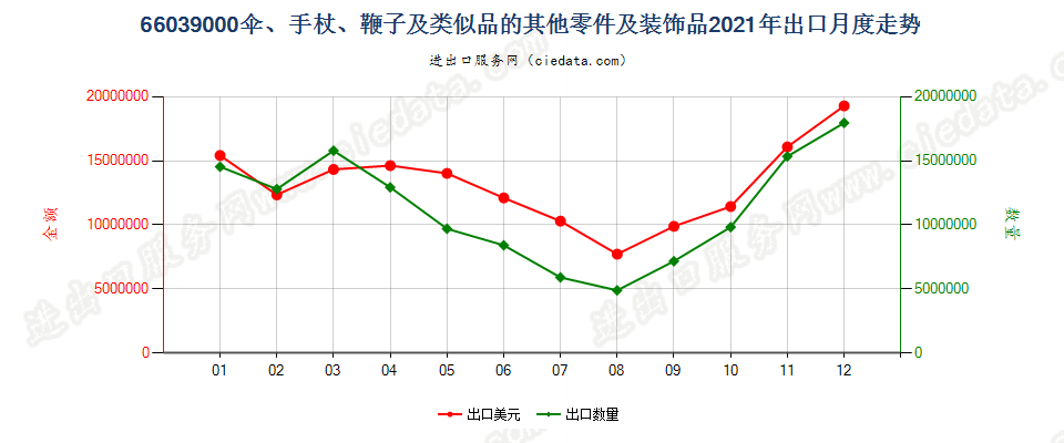 66039000伞、手杖、鞭子及类似品的其他零件及装饰品出口2021年月度走势图