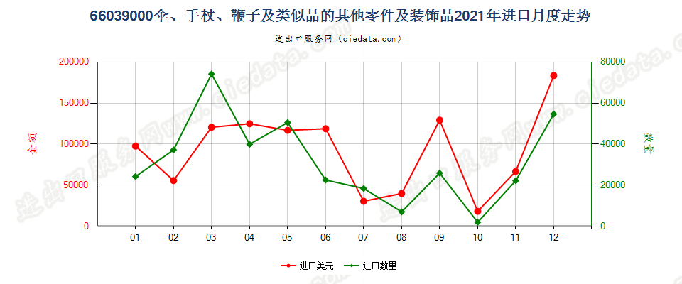 66039000伞、手杖、鞭子及类似品的其他零件及装饰品进口2021年月度走势图