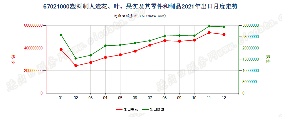 67021000塑料制人造花、叶、果实及其零件和制品出口2021年月度走势图