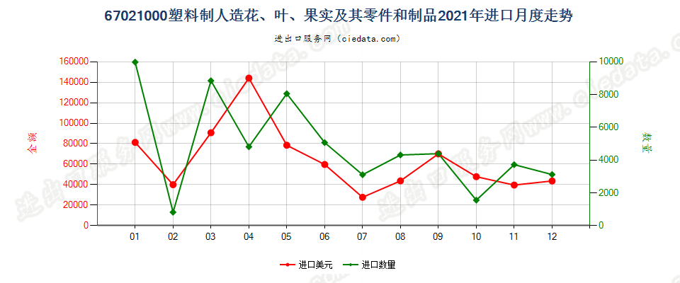 67021000塑料制人造花、叶、果实及其零件和制品进口2021年月度走势图