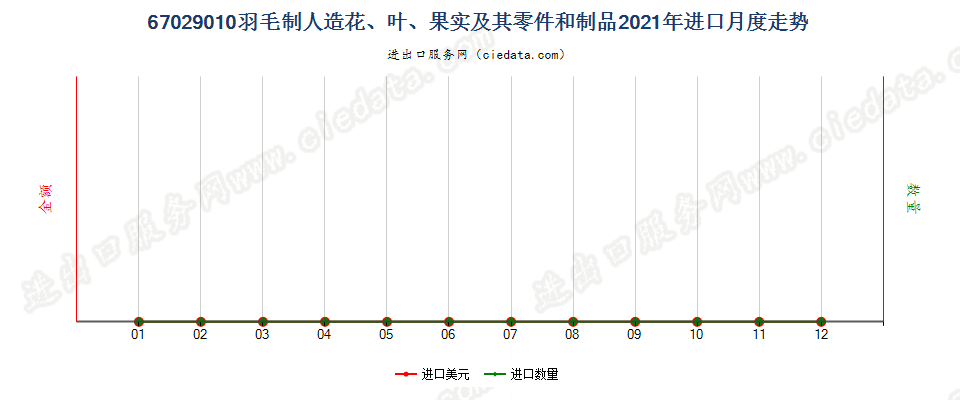 67029010羽毛制人造花、叶、果实及其零件和制品进口2021年月度走势图