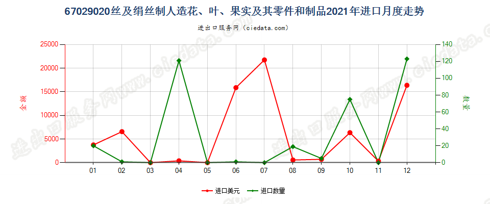 67029020丝及绢丝制人造花、叶、果实及其零件和制品进口2021年月度走势图