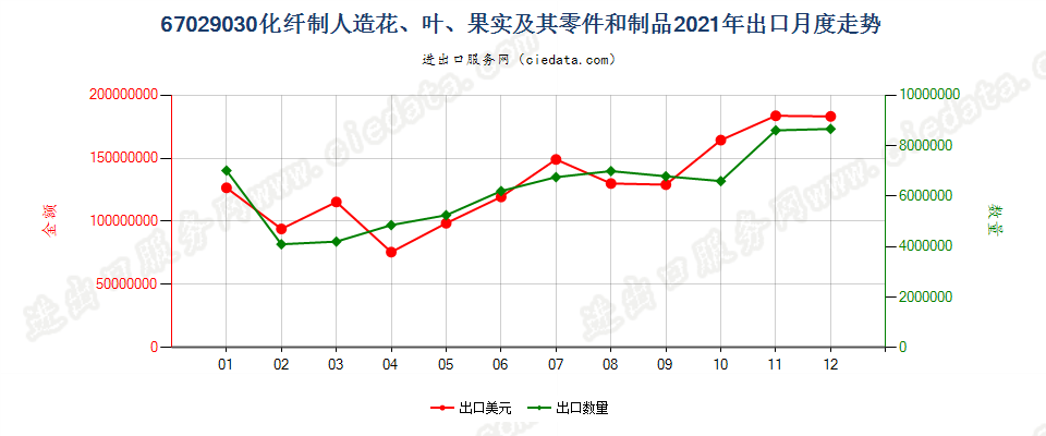 67029030化纤制人造花、叶、果实及其零件和制品出口2021年月度走势图