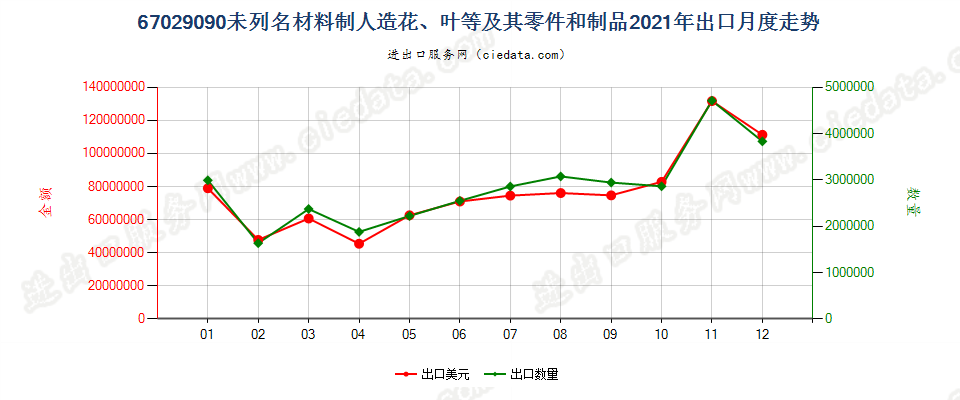 67029090未列名材料制人造花、叶等及其零件和制品出口2021年月度走势图