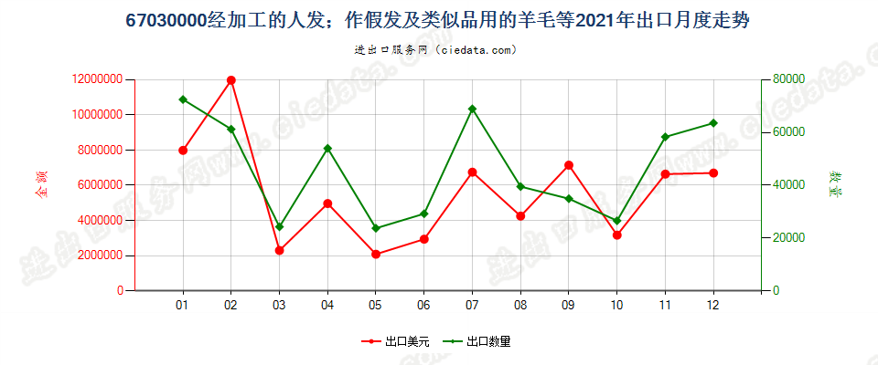 67030000经加工的人发；作假发及类似品用的羊毛等出口2021年月度走势图