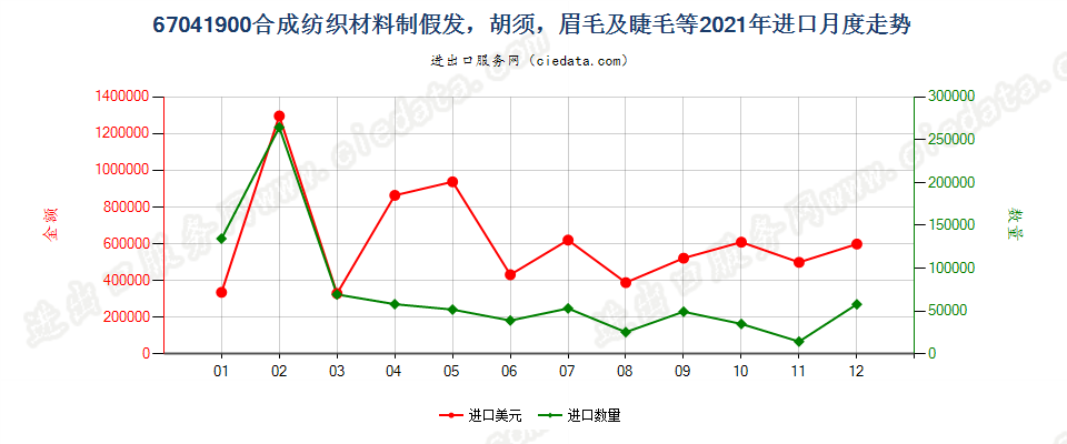 67041900合成纺织材料制假发，胡须，眉毛及睫毛等进口2021年月度走势图