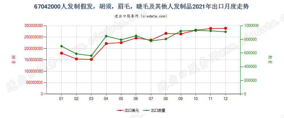 67042000人发制假发，胡须，眉毛，睫毛及其他人发制品出口2021年月度走势图