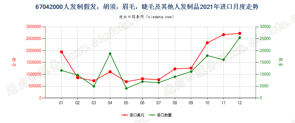 67042000人发制假发，胡须，眉毛，睫毛及其他人发制品进口2021年月度走势图