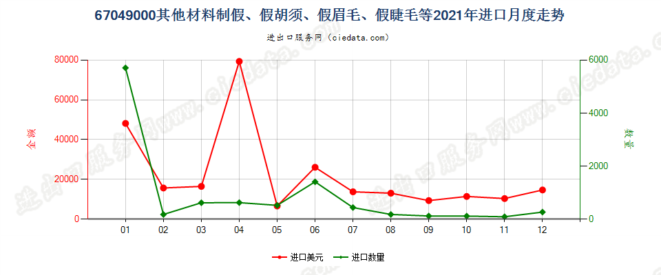 67049000其他材料制假、假胡须、假眉毛、假睫毛等进口2021年月度走势图