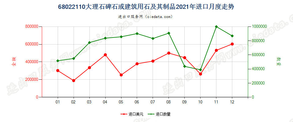 68022110大理石碑石或建筑用石及其制品进口2021年月度走势图