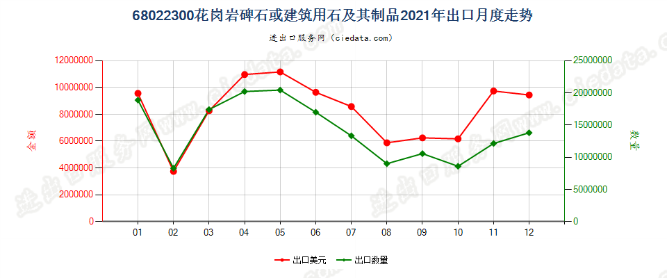 68022300花岗岩碑石或建筑用石及其制品出口2021年月度走势图