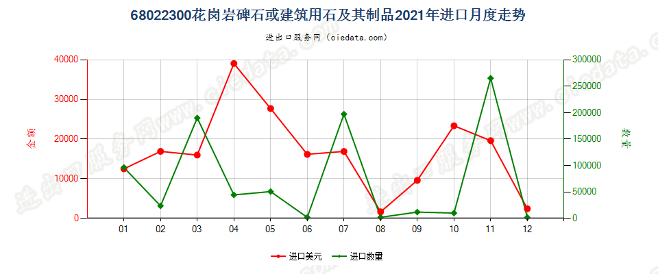 68022300花岗岩碑石或建筑用石及其制品进口2021年月度走势图