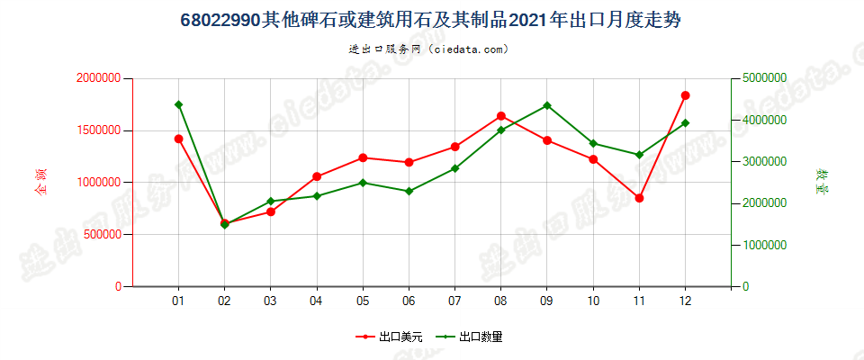 68022990其他碑石或建筑用石及其制品出口2021年月度走势图