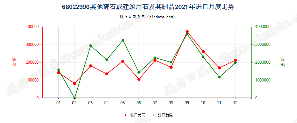 68022990其他碑石或建筑用石及其制品进口2021年月度走势图