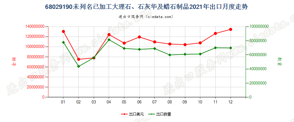 68029190未列名已加工大理石、石灰华及蜡石制品出口2021年月度走势图