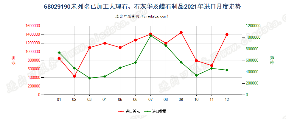 68029190未列名已加工大理石、石灰华及蜡石制品进口2021年月度走势图