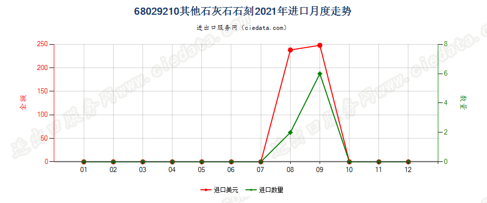 68029210其他石灰石石刻进口2021年月度走势图