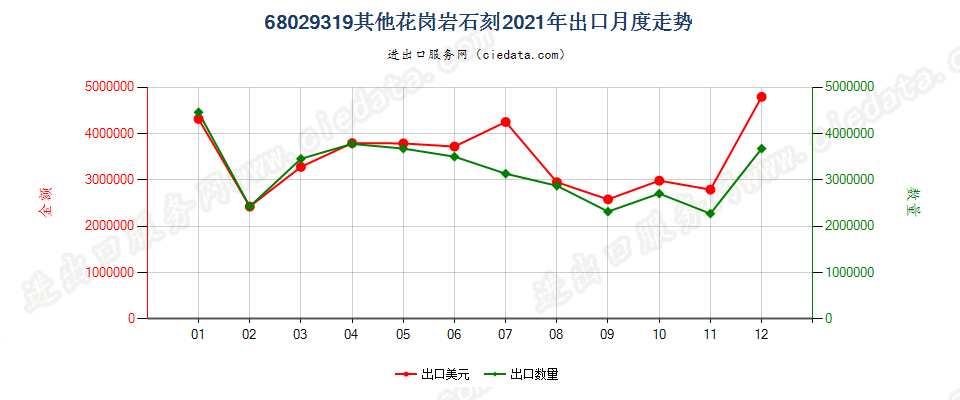 68029319其他花岗岩石刻出口2021年月度走势图