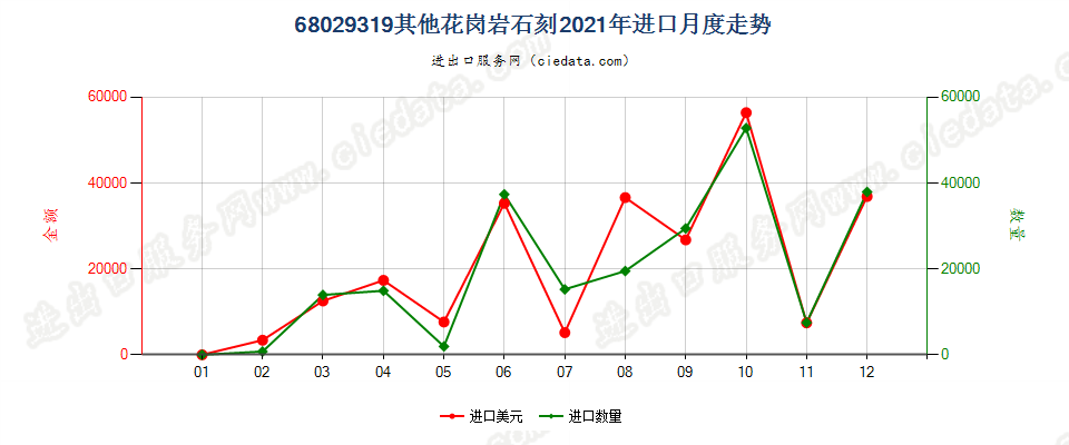 68029319其他花岗岩石刻进口2021年月度走势图